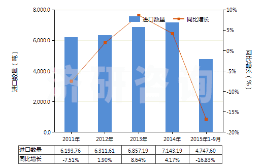 2011-2015年9月中國聚乙酸乙烯酯的水分散體(HS39051200)進口量及增速統(tǒng)計